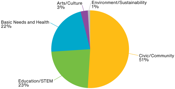 community-relations-pie-chart