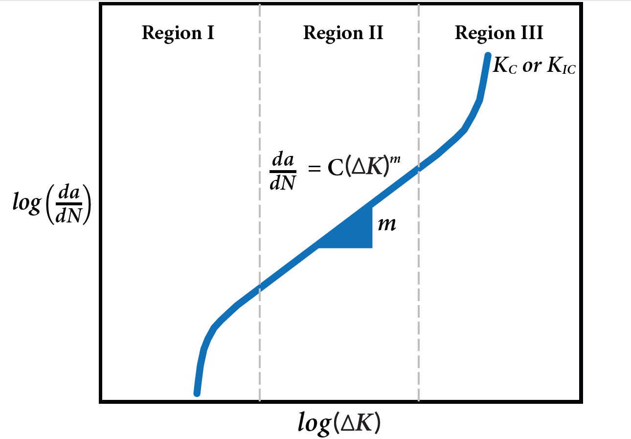 Crack growth calculations chart Crack growth calculations shown on chart across three regions