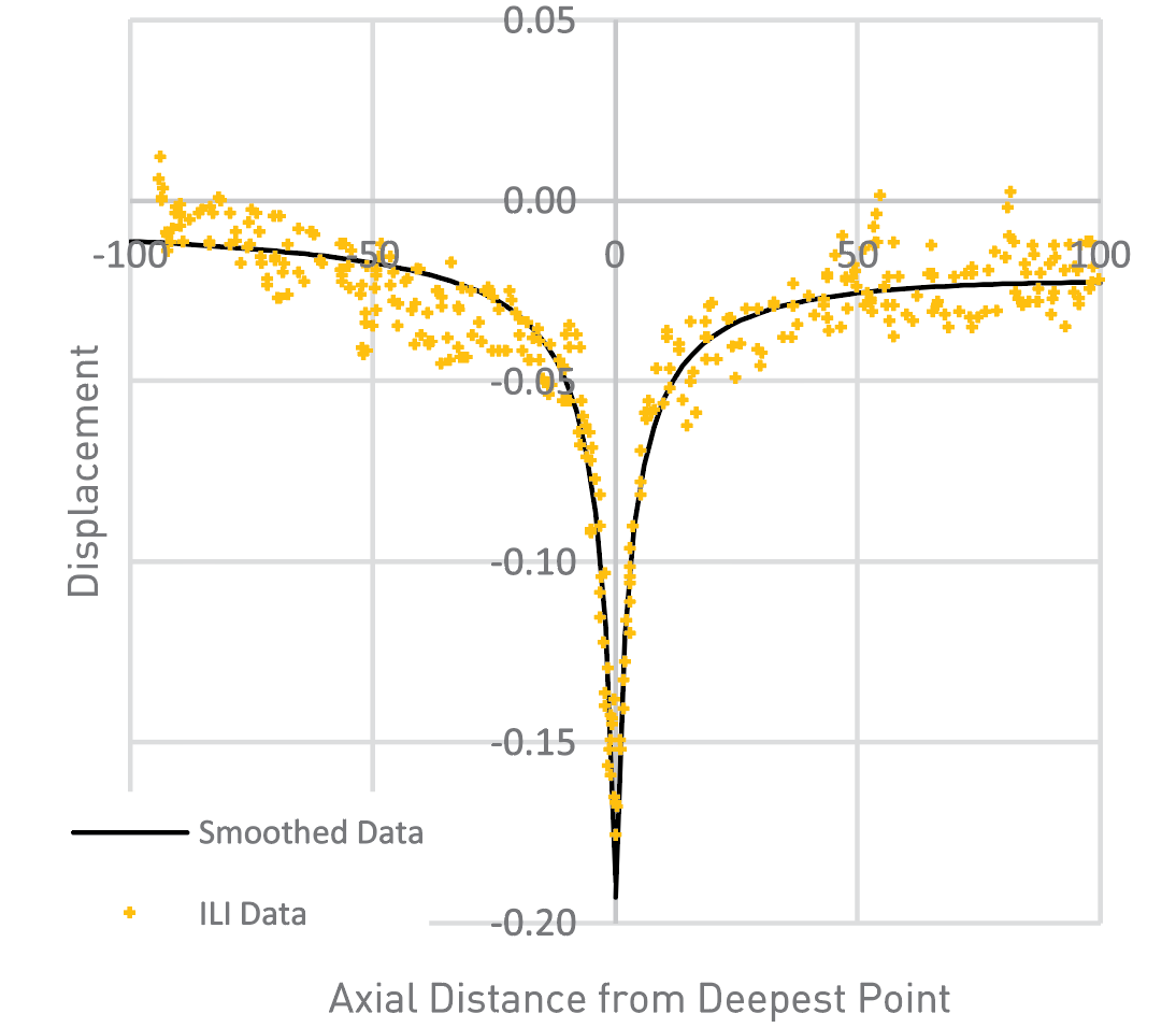 Example EMAT profile data for crack assessments