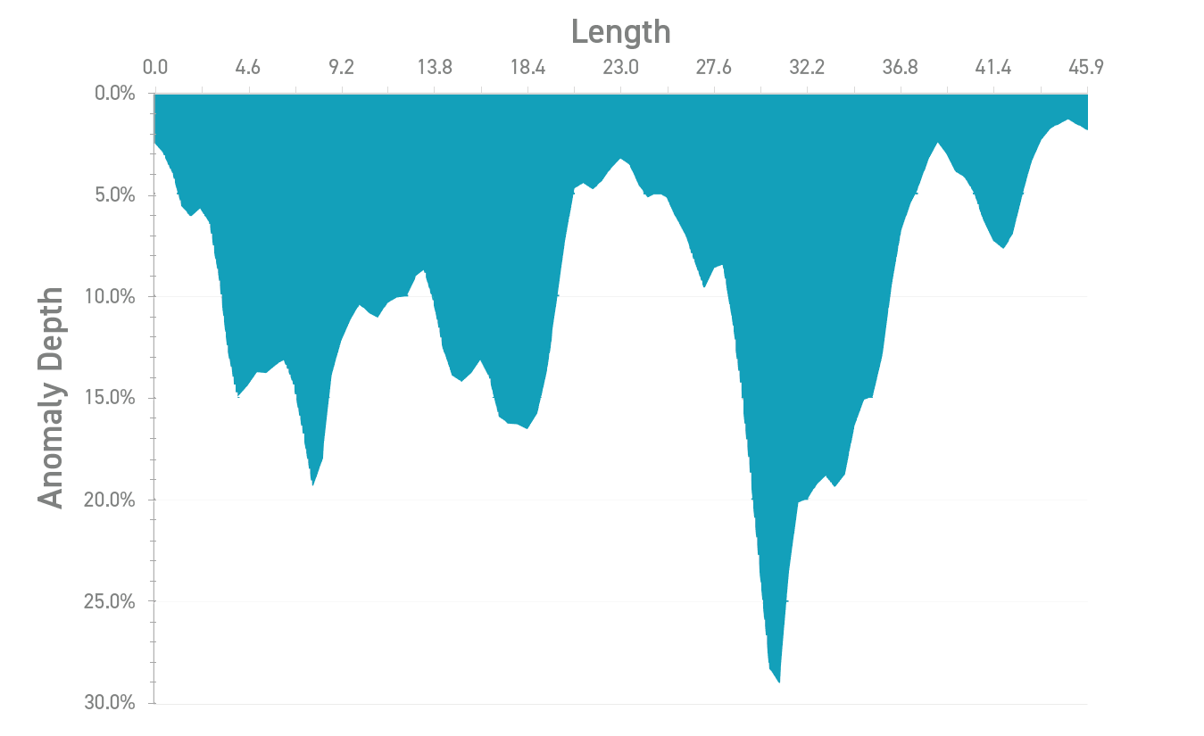 Example EMAT profile data for crack assessments