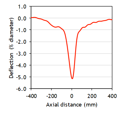 Example dent profile requiring level 3 assessment