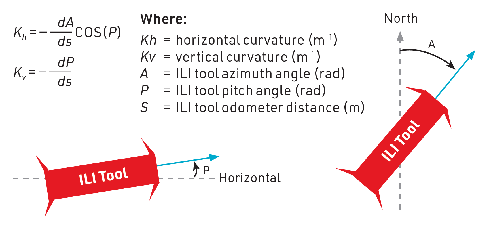 Visual diagram of IMU data conversion Diagram showing how ILI tool data is converted to assess pipeline movement and strain