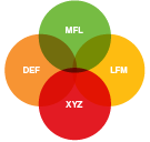 MDS Flex Venn Diagram