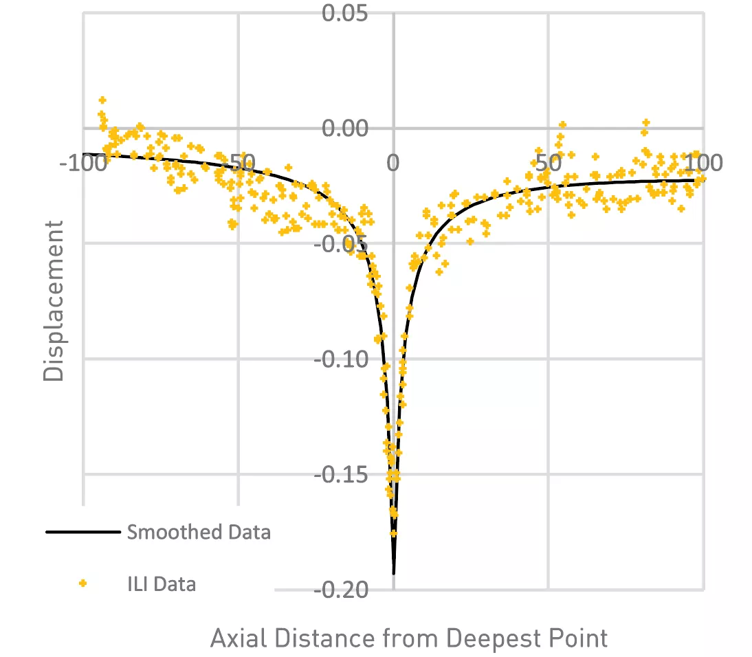 Example EMAT profile data for crack assessments
