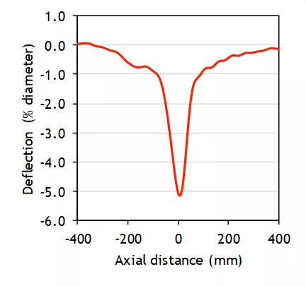 Example dent profile requiring level 3 assessment Example dent profile requiring level 3 assessment