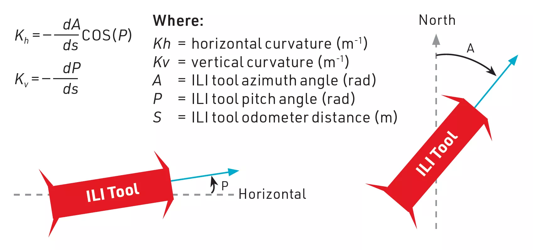 Diagram showing how ILI tool data is converted to assess pipeline movement and strain