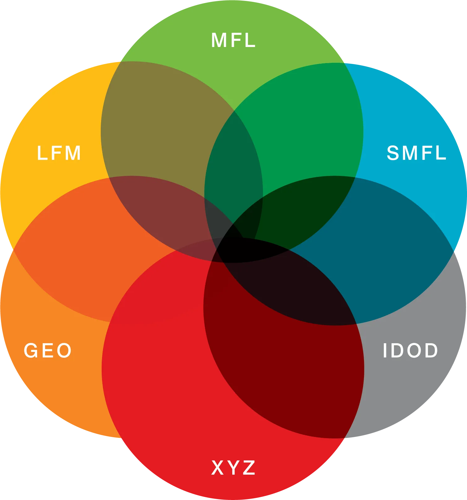 Venn diagram of six overlapping circles labelled MFL, SMFL, LFM, GEO, XYZ, and IDOD on a black background